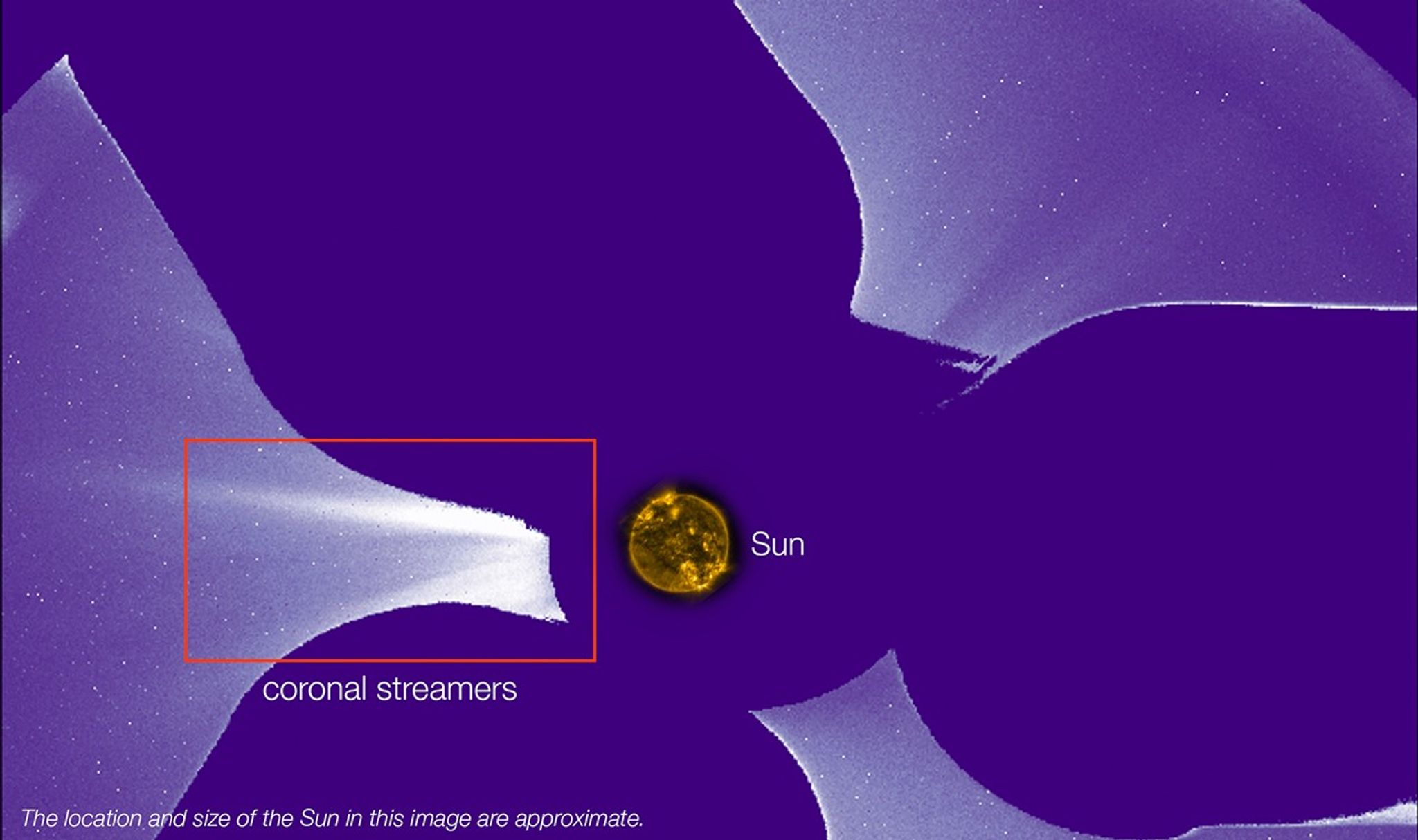 A purple-toned image shows bright white lines, or coronal streamers, extending outward from a dark area in the middle of the picture, where a small image of the Sun is located. To the left of the Sun, a red rectangle with the words “coronal streamers” highlights the brightest and densest coronal streamers in the image. Three dark, elongated semi-circles fan out from the middle, obscuring much of the background. A sentence at the bottom reads: “The location and size of the Sun in this image are approximate.”